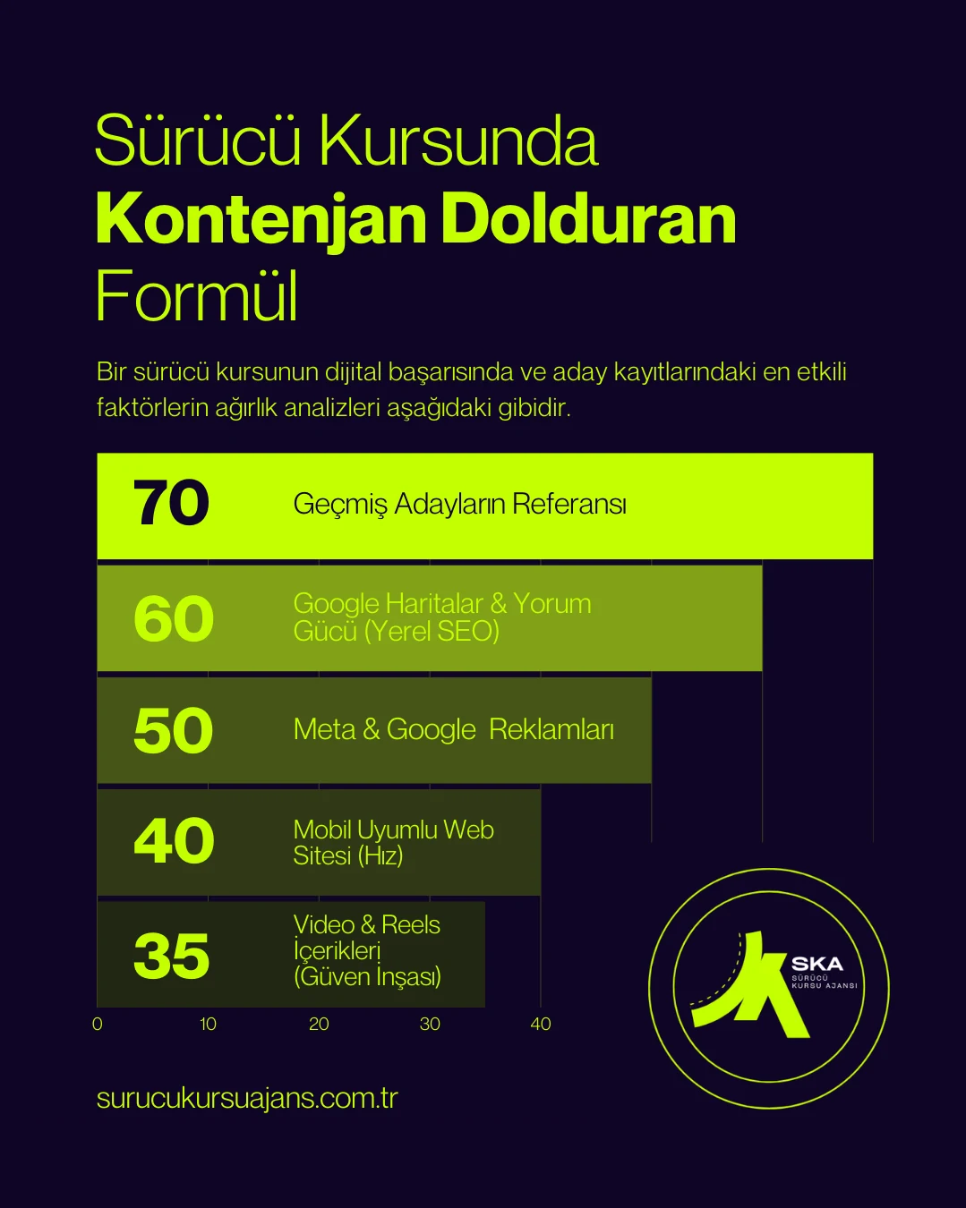 Sürücü kursunda kontenjan dolduran formül